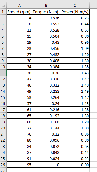 Motor Speed, Torque and Power data